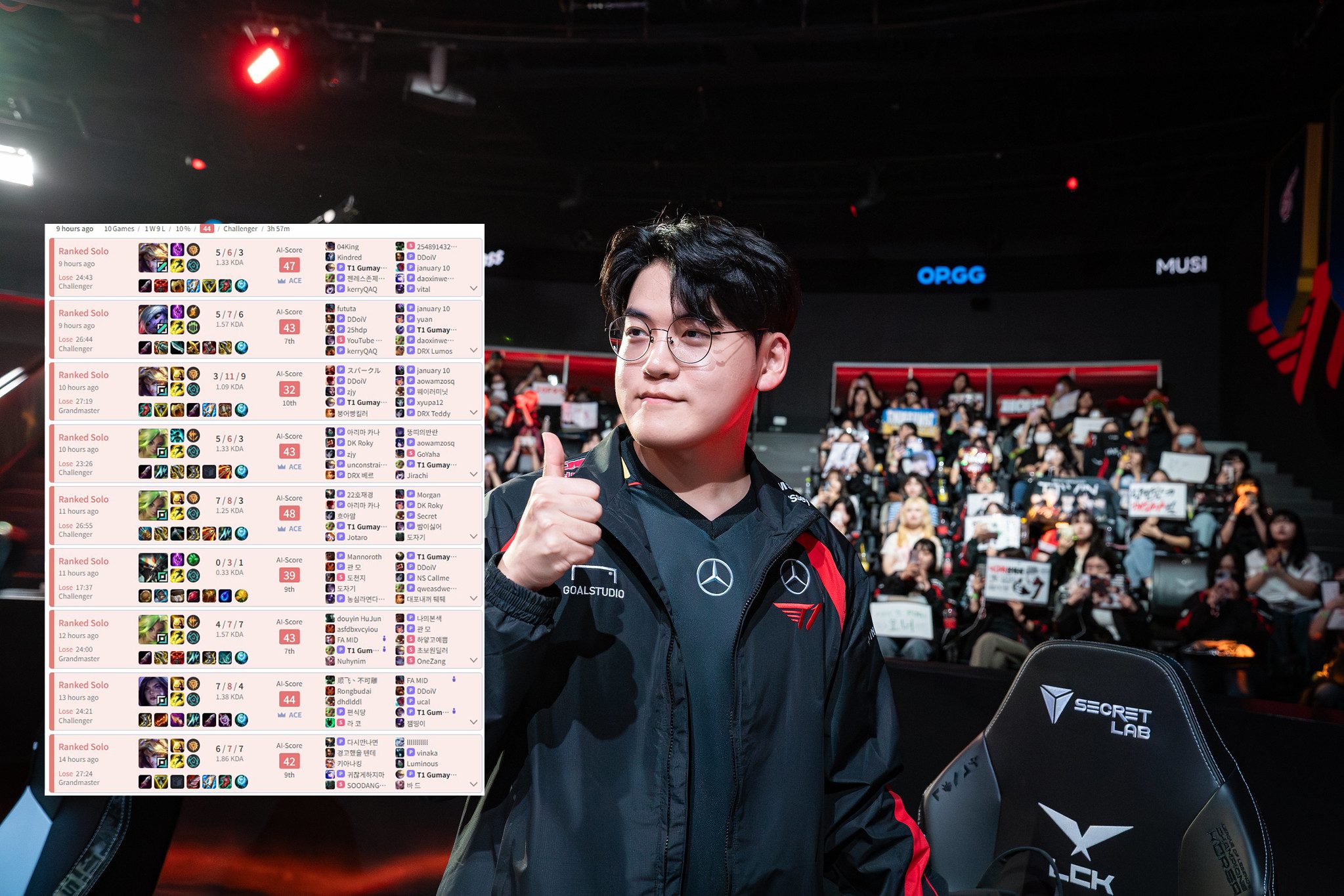 However, after the loss to Gen.G, Gumayusi's ranking history is also 'red'