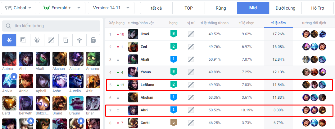Ahri and LeBlanc in patch 14.11, ranked from Emerald and above in all regions