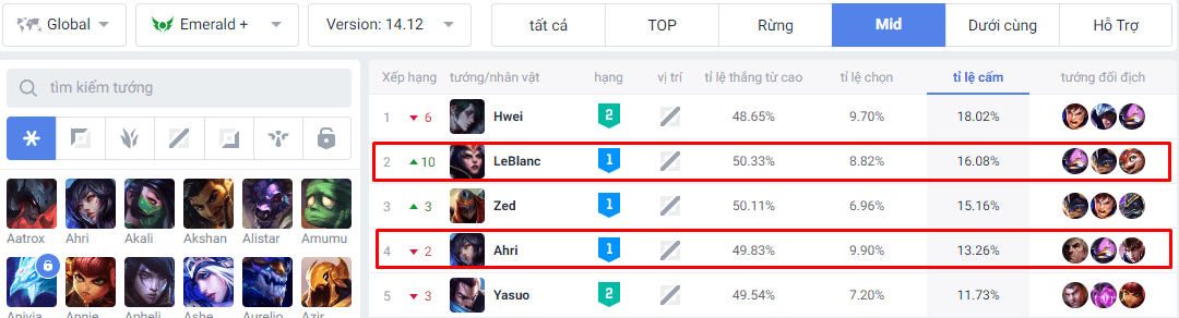 And the ban rate surged in patch 14.12