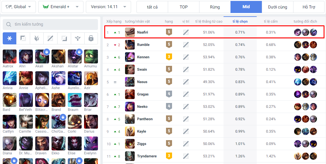 From Platinum rank and above, Naafiri is the least picked champion