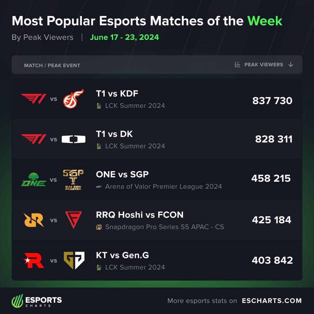 T1 dominates but surprisingly SGP also makes the list