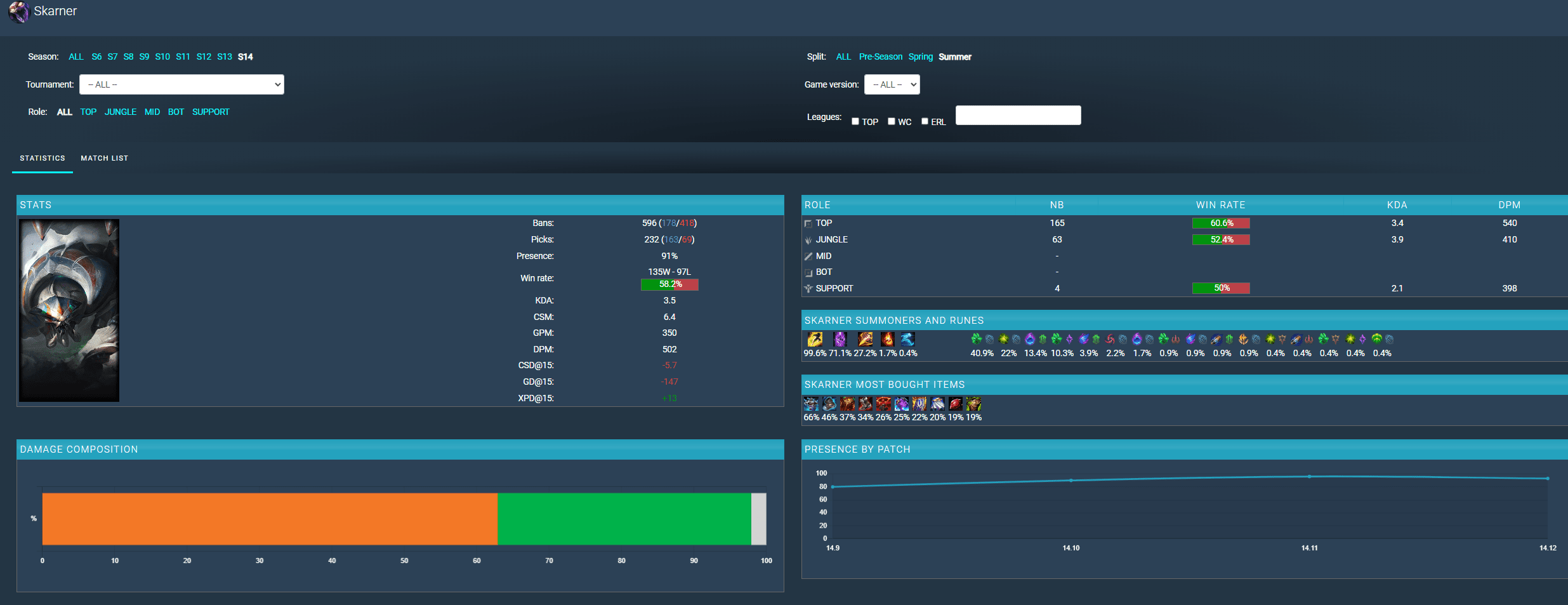 Skarner has a very high ban/pick rate in Summer 2024
