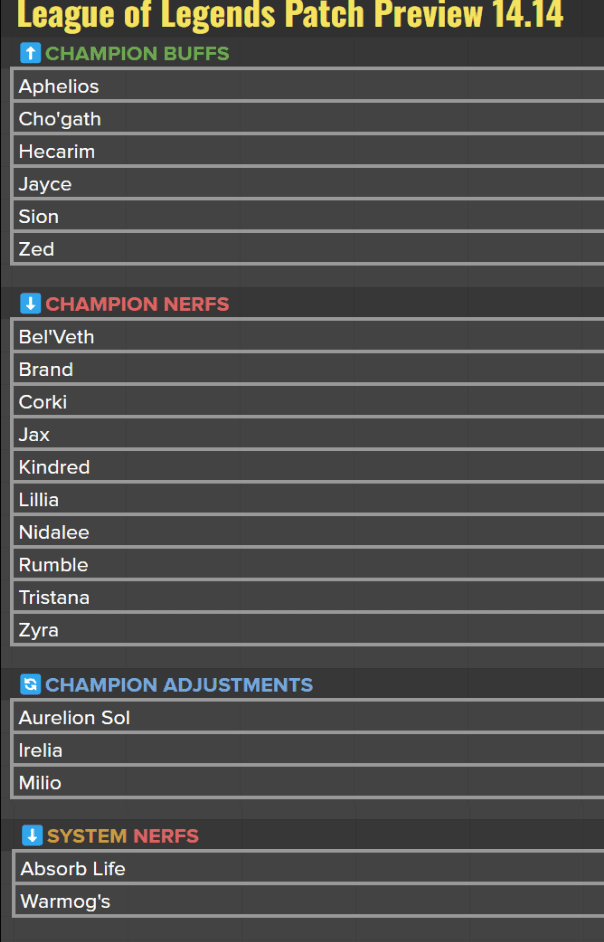 And just a few days later, Riot announced the list of notable changes in patch 14.14