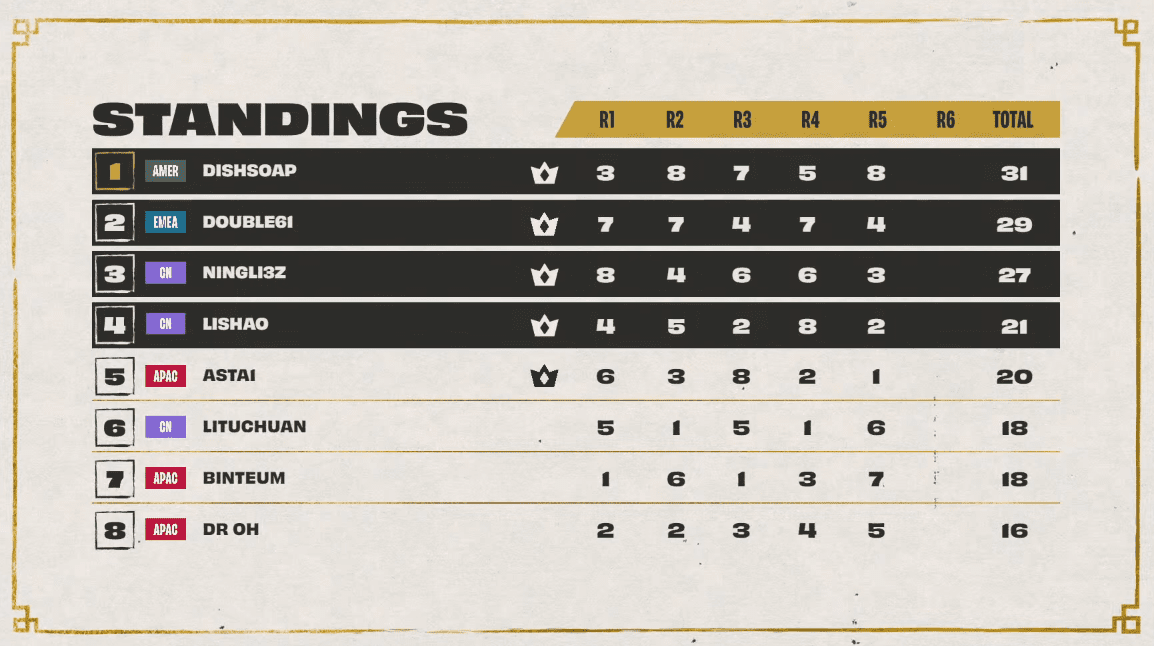 The championship of TFT World Championship Season 12 belongs to Dishsoap, while Vietnamese player Asta1 also made his mark with a 5th place finish