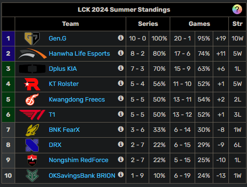 T1 has dropped to 6th place in the LCK Summer 2024 standings after the loss to HLE