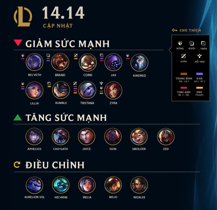 Teemo does not appear on the list of champions modified in patch 14.14