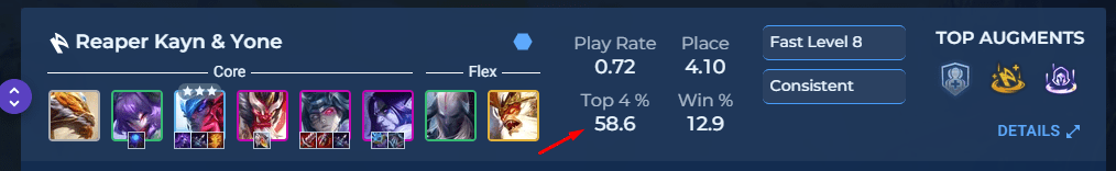 The Kayn - Reaper composition has a top 4 placement rate of 58.6%