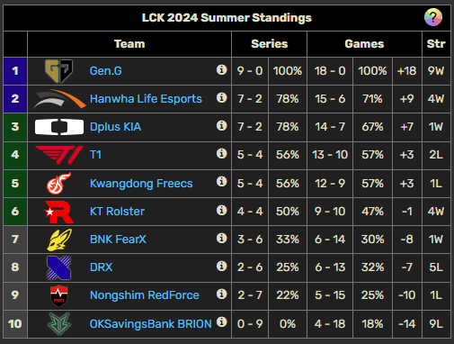 With their current performance, it's hard for any team to compete with Gen.G in the LCK