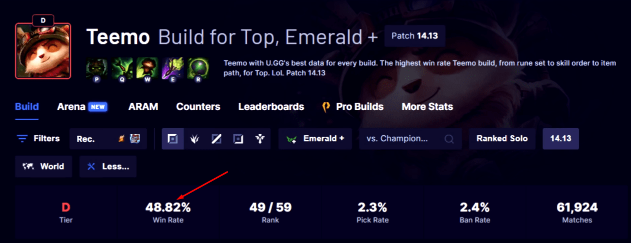 Teemo's win rate in patch 14.13 was only 48.82%