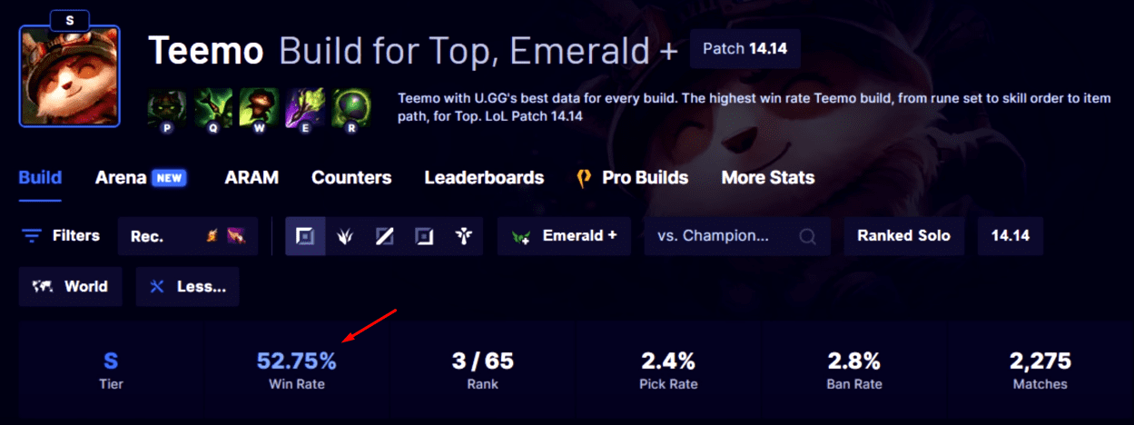 However, when patch 14.14 was released, this number skyrocketed to 52.75%, helping Teemo rise to S-tier