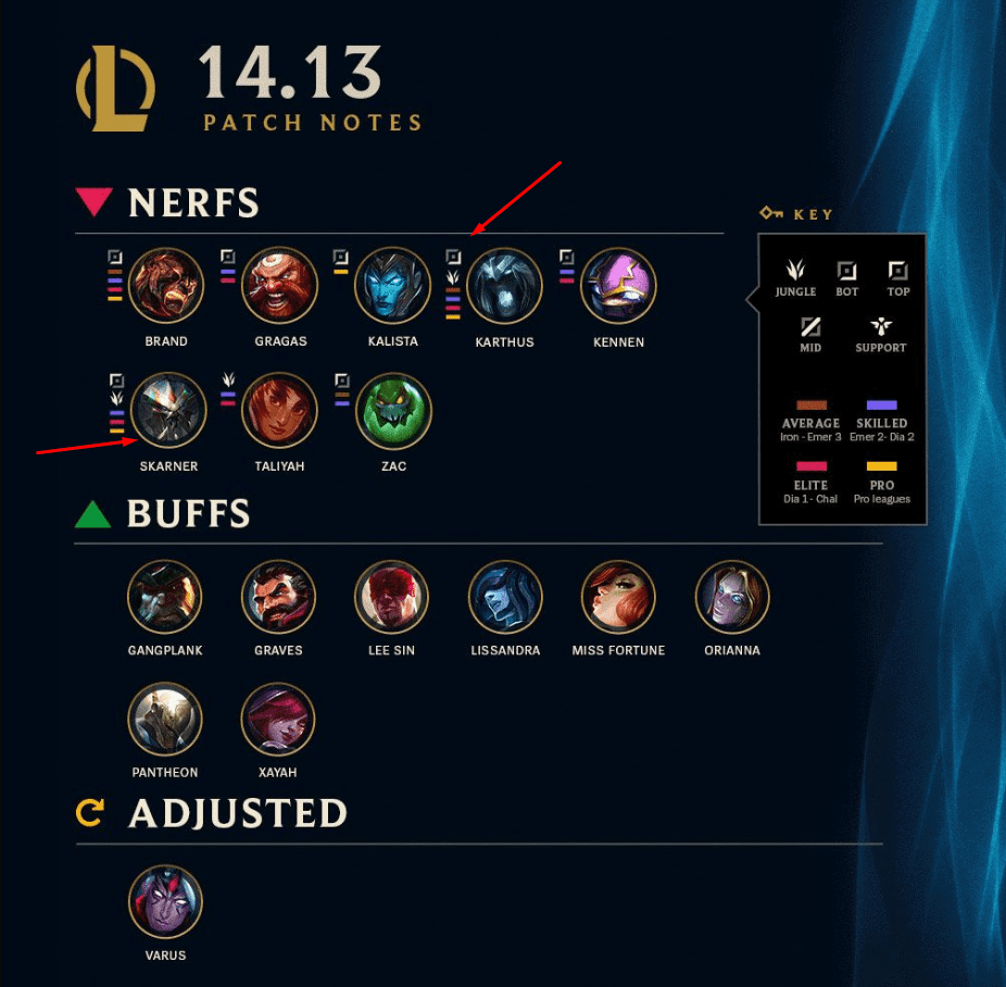 Some of Gen.G's favorite champions such as Karthus, Kalista, Skarner were nerfed in patch 14.13