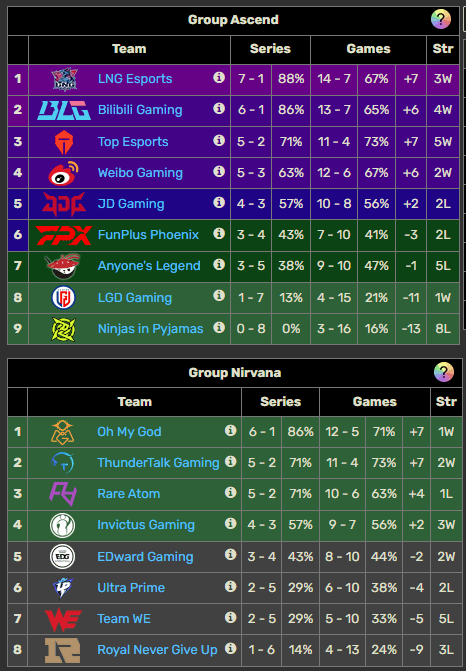 NIP is the only team with a zero-win record in the group stage of LPL Summer 2024