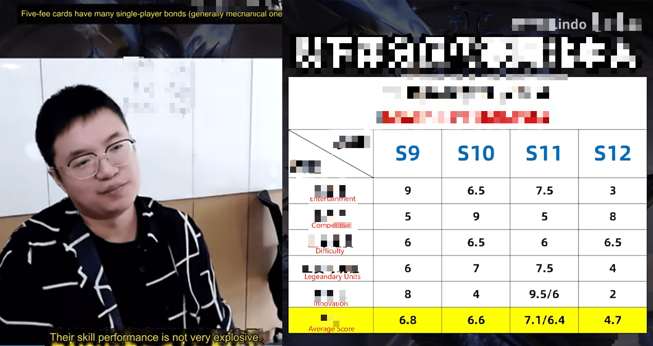 This streamer also believes that the 5-cost champions of TFT Season 12 lack the necessary explosiveness in their skills and only rates them 4 points
