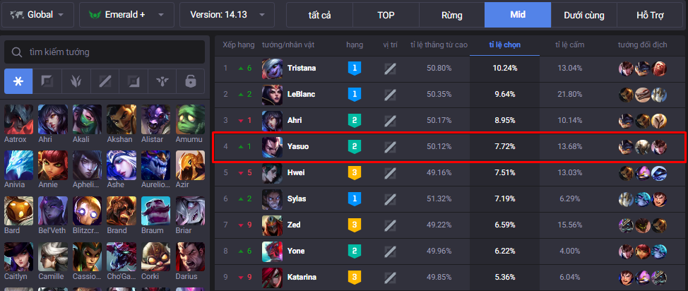 Yasuo rises to 4th place in global ranked play from Gold rank and above