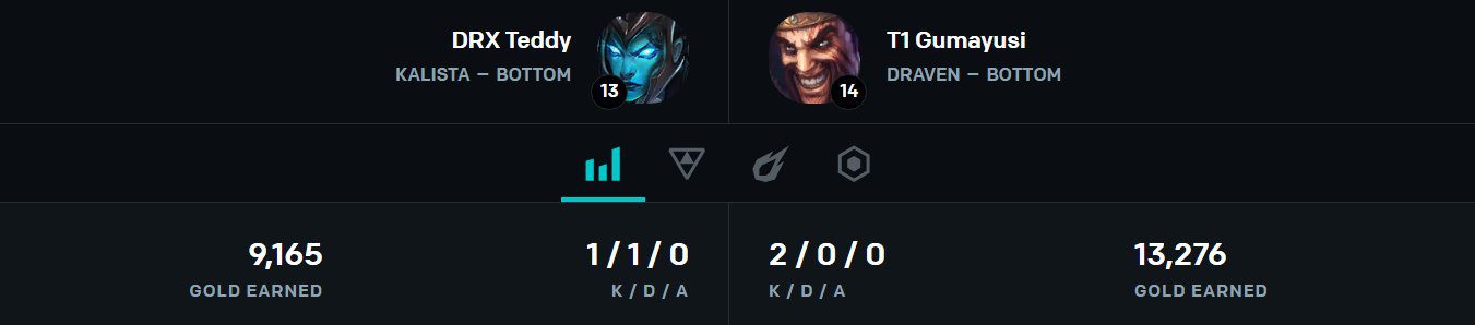 The terrifying stat of Gumayusi as he surpasses Teddy by nearly 1 major item just after about 25 minutes of play