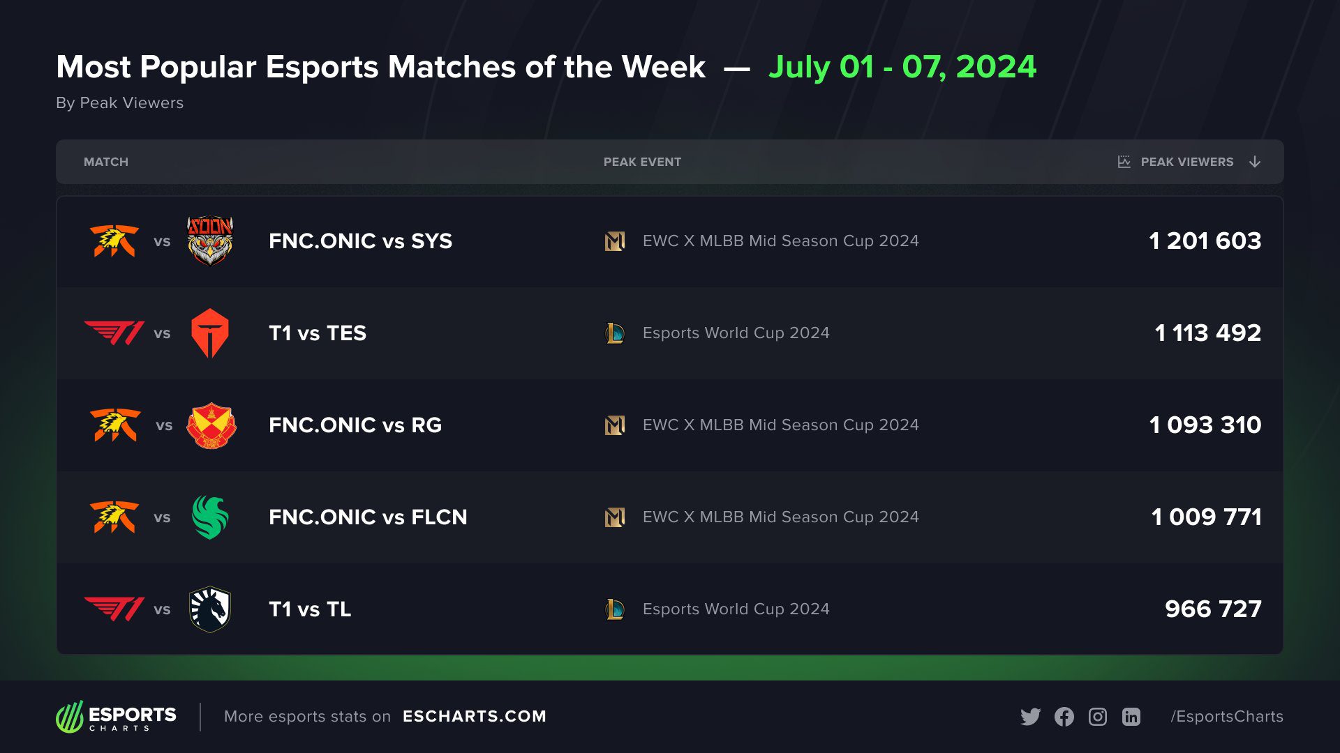 Both matches of EWC 2024 ranked in the top 5 Esports events with the highest views in the first week of July, both featuring T1