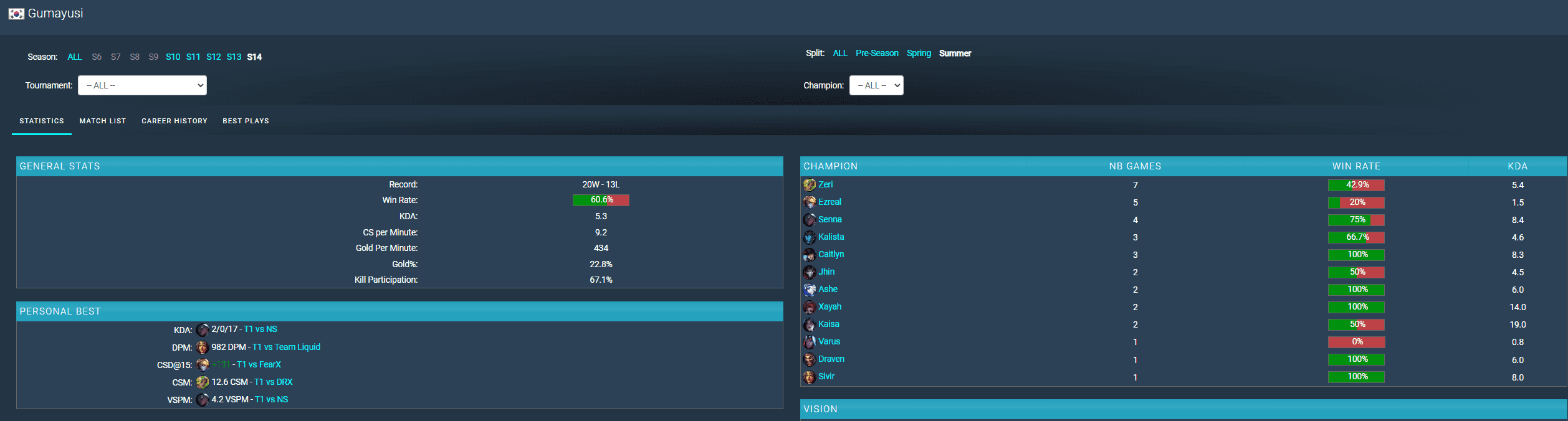 Gumayusi played 5 games with Ezreal and only won once