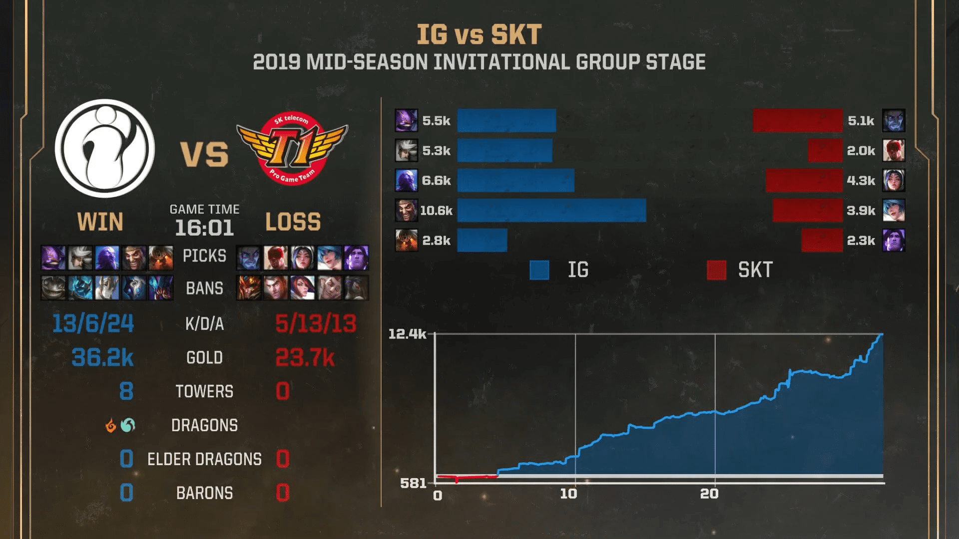 The fastest defeat in history between an LCK team and an LPL team, and an embarrassment for SKT T1 and their fans