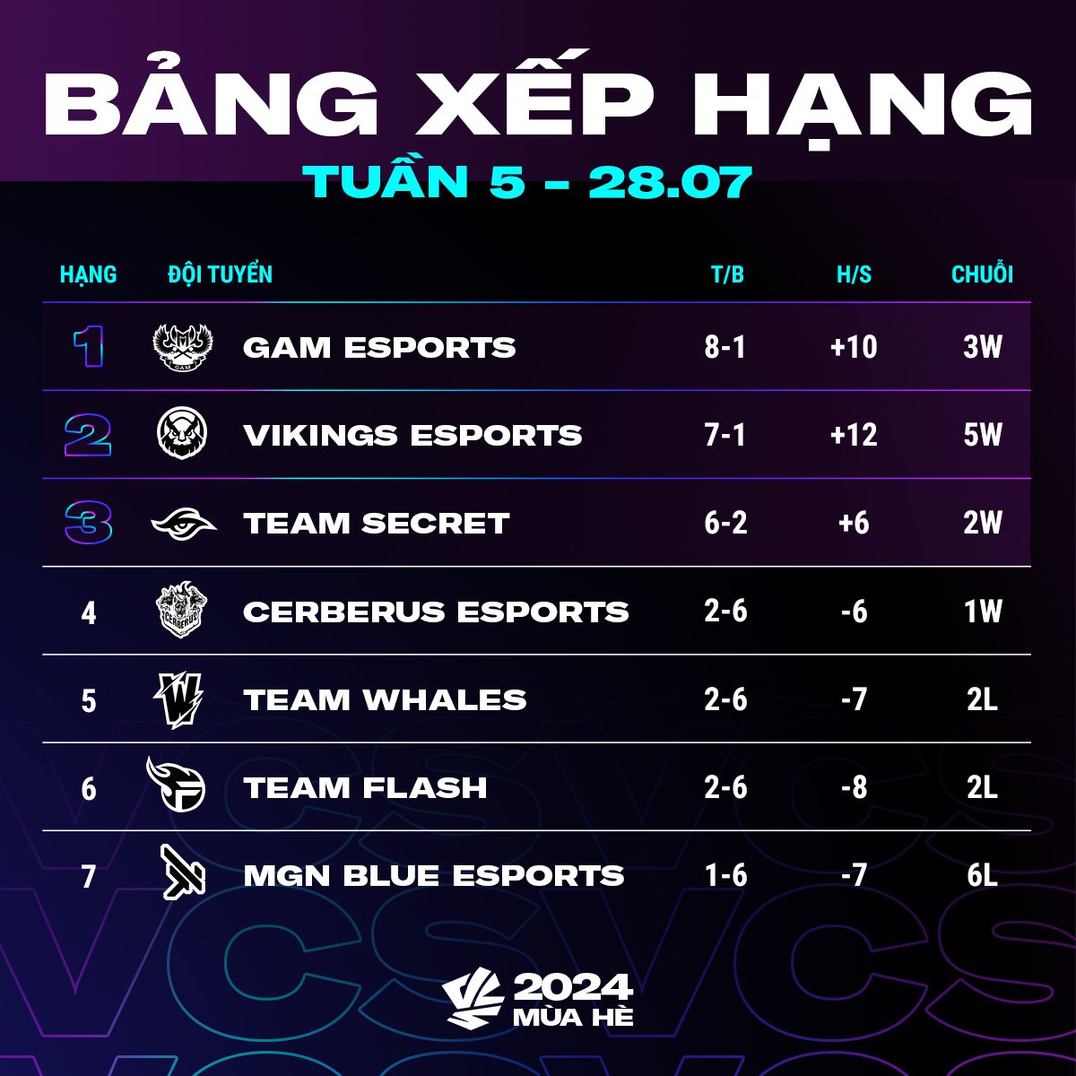 TW continues to struggle in the lower half of the standings despite adding two Korean imports