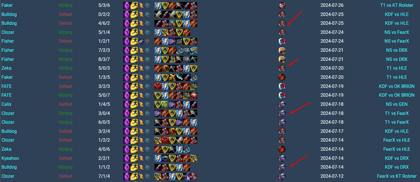 At the 2024 LCK Summer, Corki is the Mid Lane champion with the highest ban/pick rate at 87.2%, and his typical opponents are often other Marksmen like Tristana or Lucian