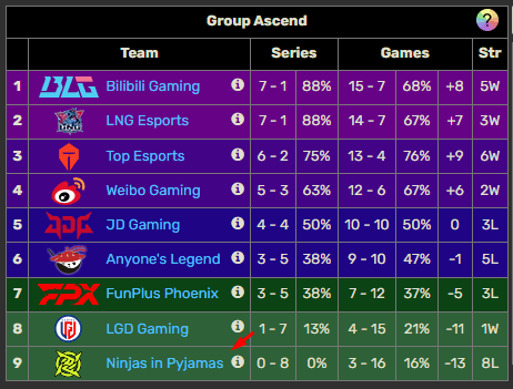NIP ended the group stage of the LPL Summer 2024 with 8 straight losses