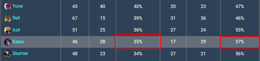 Kai'Sa's appearance rate in LCK Summer 2024 is only 35% with a 37% win rate
