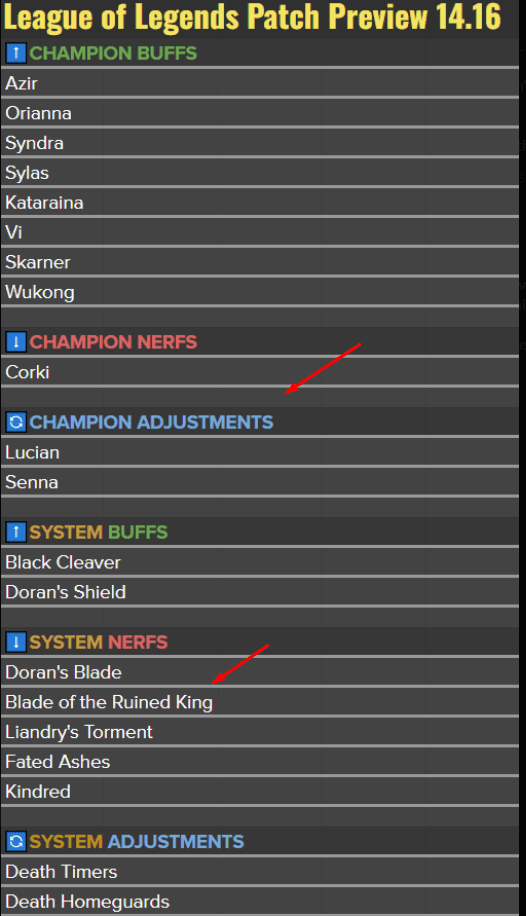 Just hours ago, Riot Games released the list of adjustments for patch 14.16 with the determination to eliminate the currently dominant Solo Lane Marksman meta