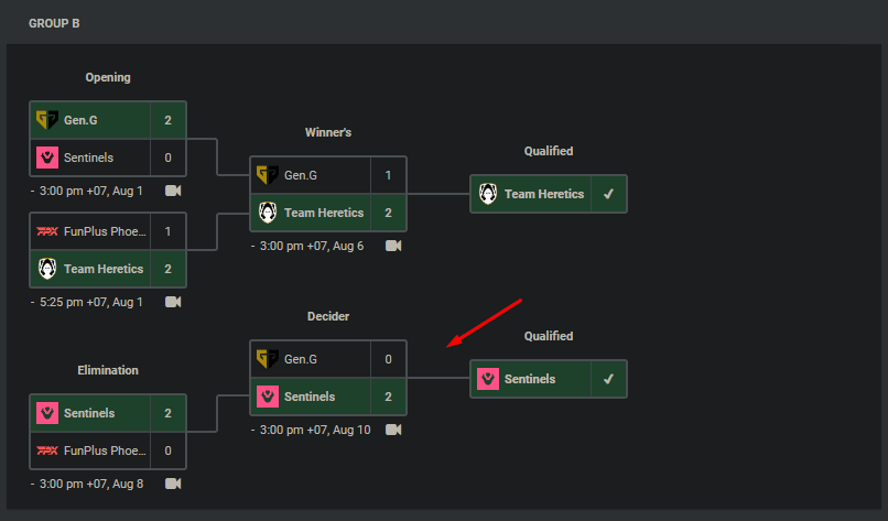 However, when meeting Sentinels again, Gen.G lost 0-2 and was eliminated right from the group stage