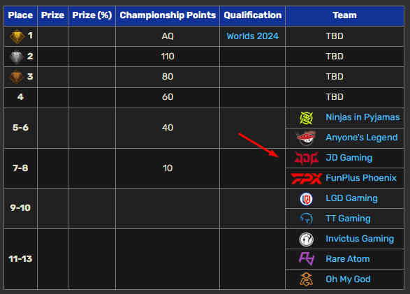 JDG only managed to secure 7th-8th place in the LPL Summer 2024