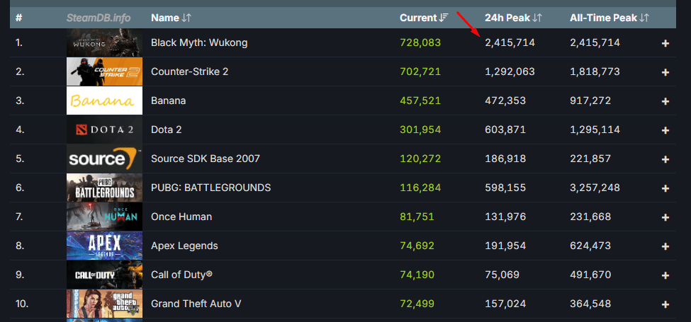 The highest number of concurrent players on Steam for this game reached over 2.4 million