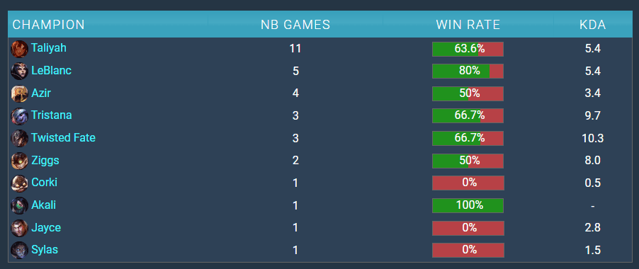 ShowMaker at LCK Summer 2024 still prioritizes Mage champions instead of using many Marksmen that fit the meta