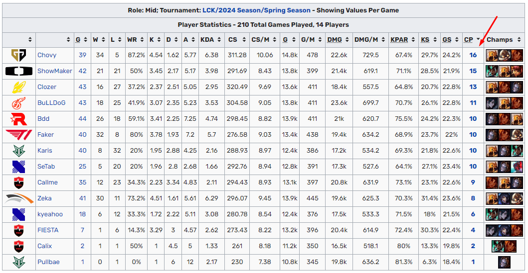 In LCK Spring 2024, Chovy was the player who used the most champions in the group stage