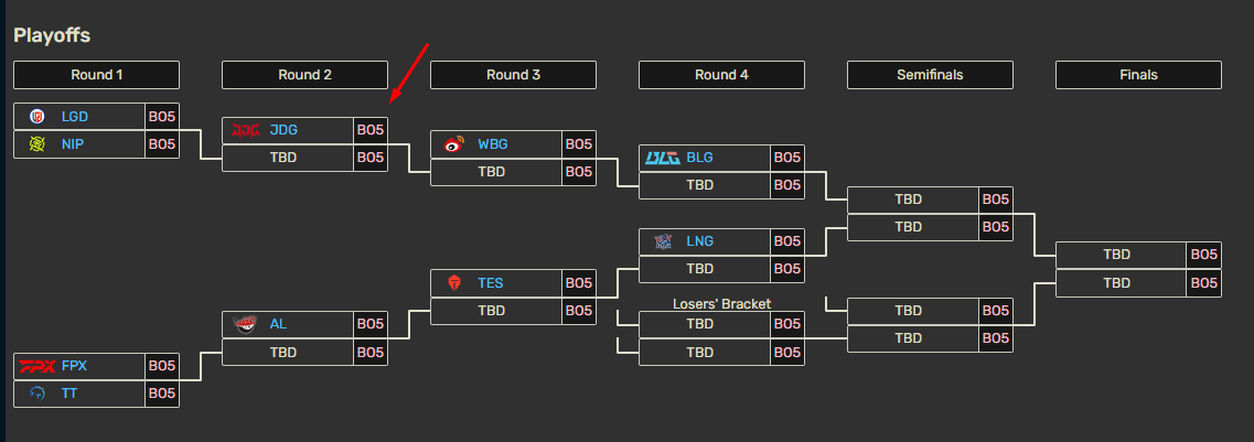 JDG is facing significant challenges in the Summer 2024 LPL playoffs as they are in the 'death bracket' with WBG and BLG
