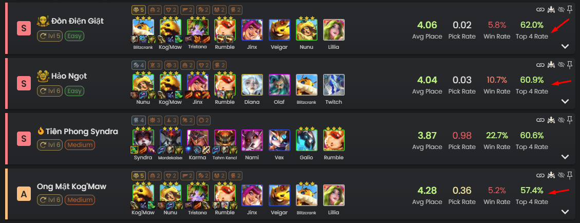 According to statistics from Metatft.com, 3 out of 4 compositions leading in top 4 rates are variants of the Honey Bee - Kog'Maw composition