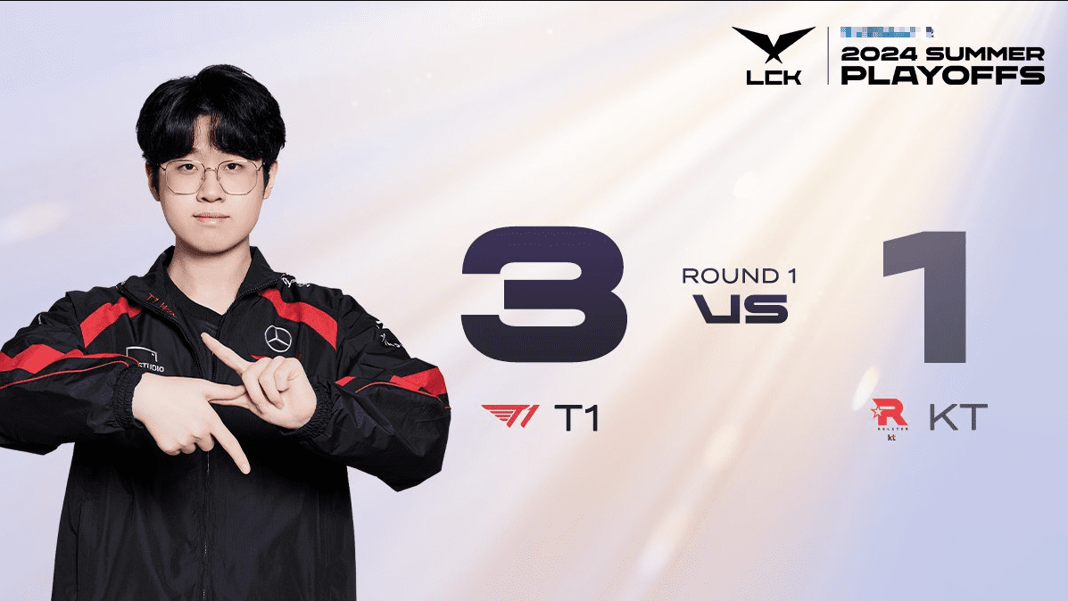 T1 has achieved a resounding victory over KT with a score of 3-1