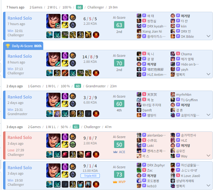 Chovy is also using Garen in both Top Lane and Mid Lane, even facing Faker's Nasus in mid