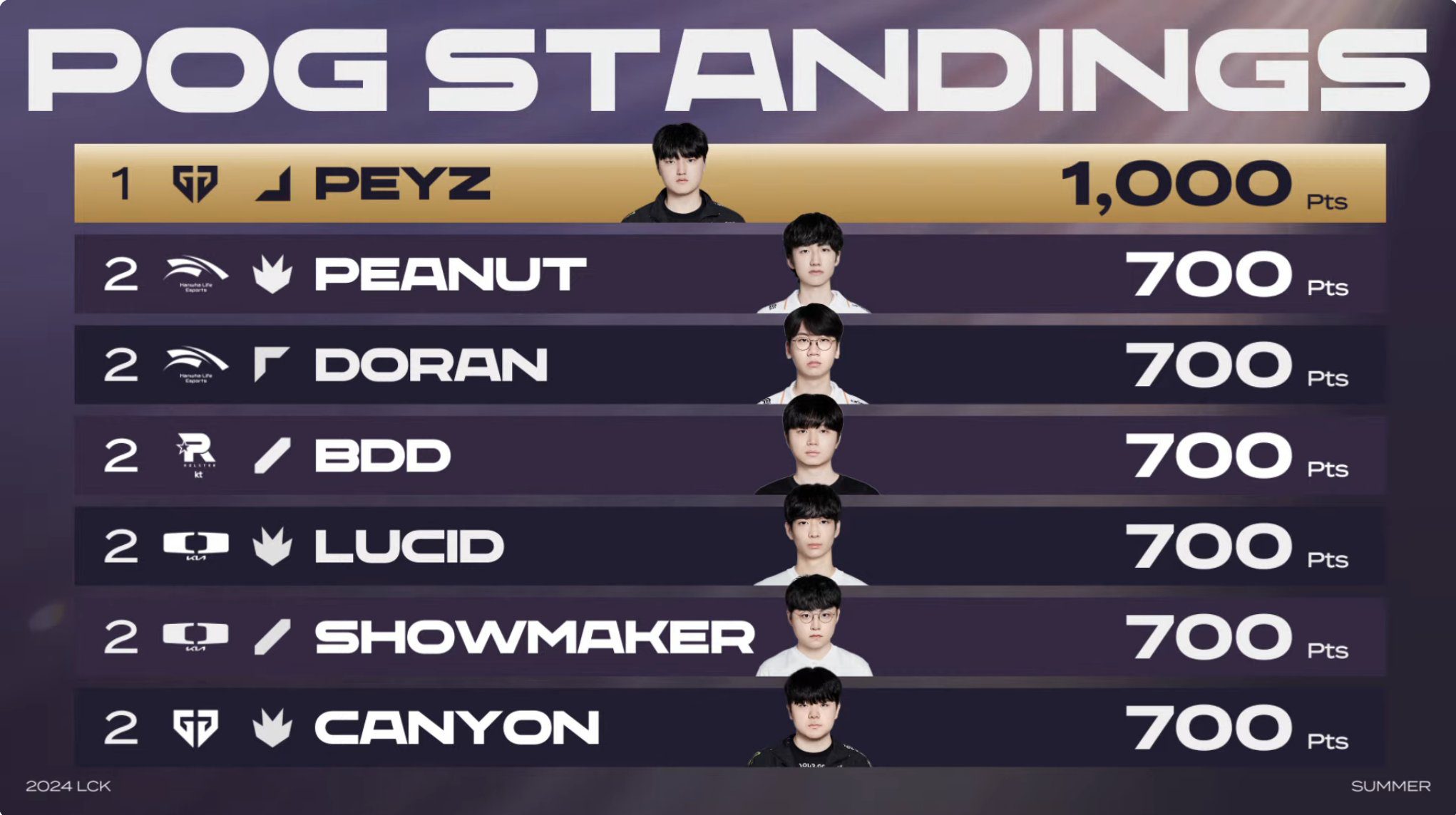 Peyz also leads the POG rankings