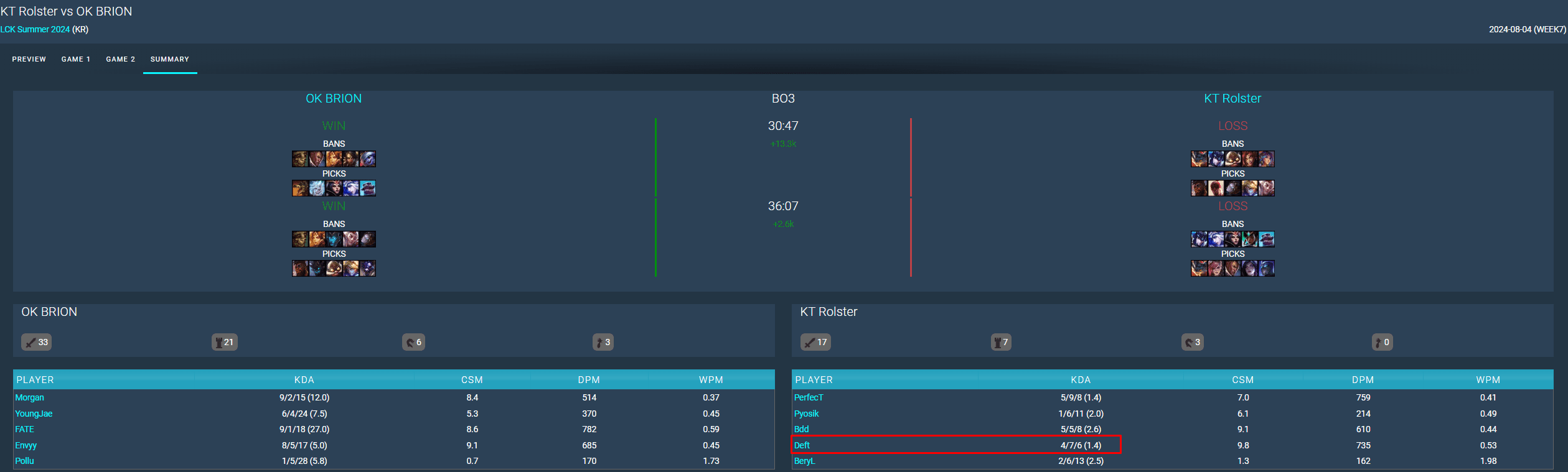 Deft's very poor stats
