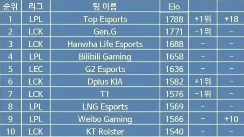The team that ousted Gen.G is none other than TES