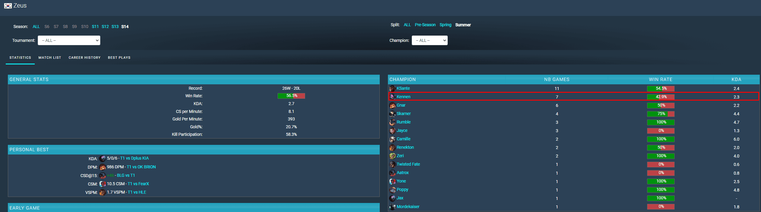 Kennen is the least effective champion for Zeus in Summer 2024 but is still often used