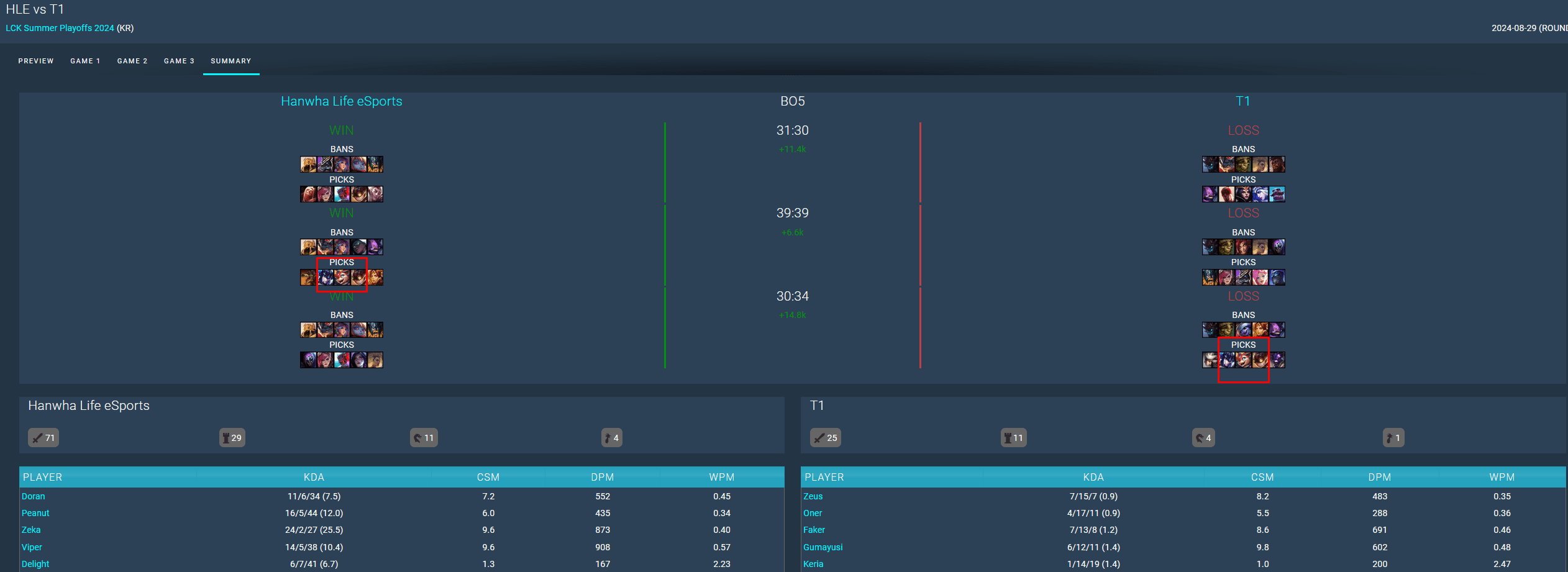 T1's three key picks in the deciding game were exactly the same as HLE's in the previous game