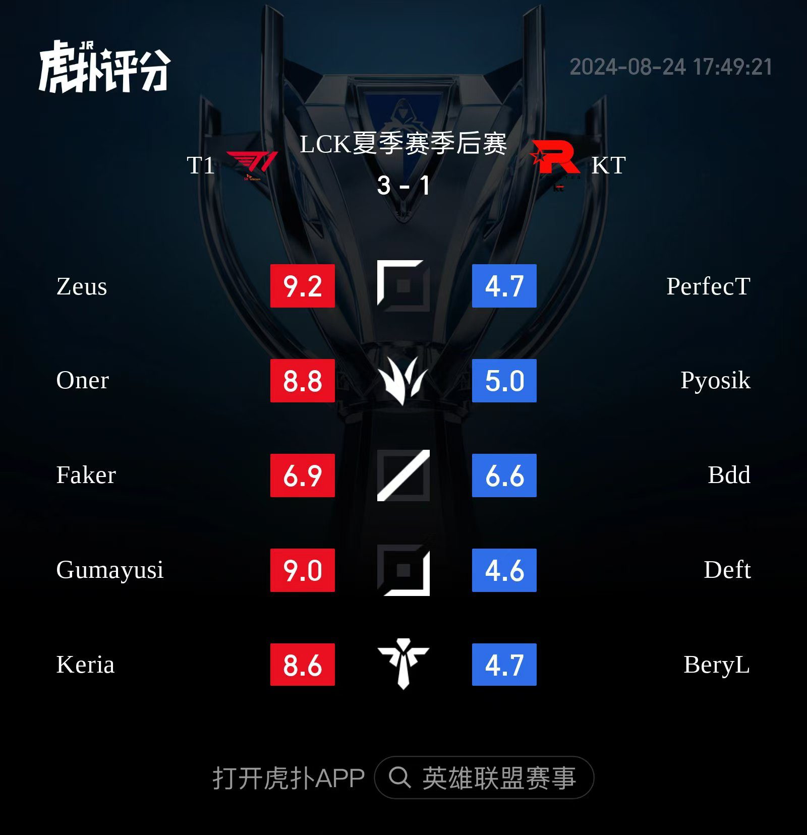 Faker also received the lowest rating among T1's 5 members