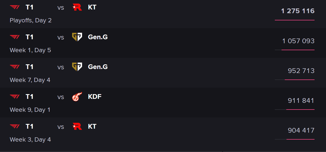 All 5 top view matches of LCK Summer 2024 belong to T1