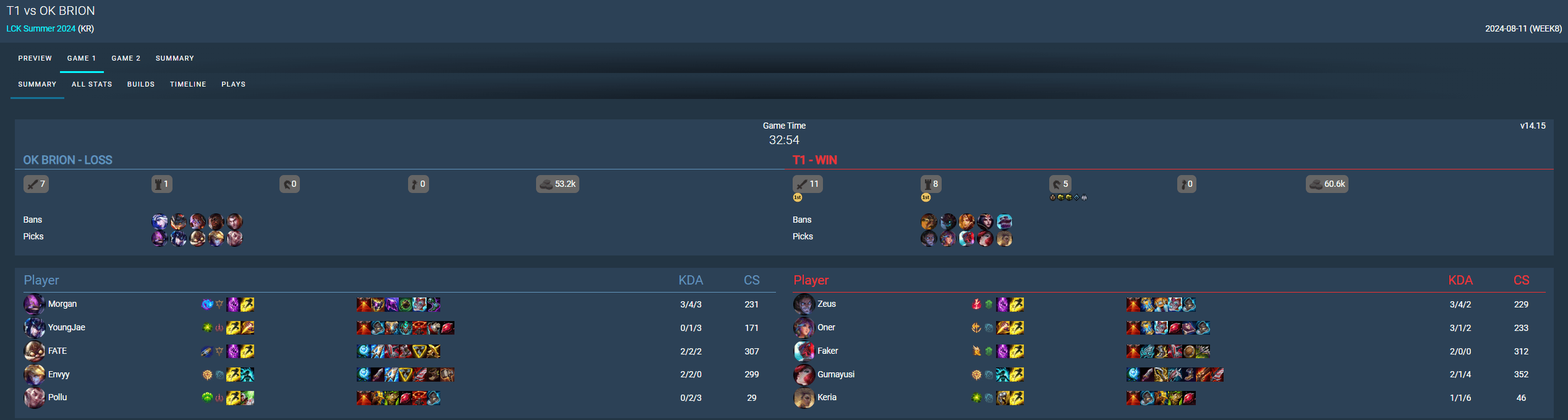 Morgan's Kennen scored 3 kills but 2 out of 3 were in situations that traded kills after a collective gank from OKBRO on Zeus's Top Lane