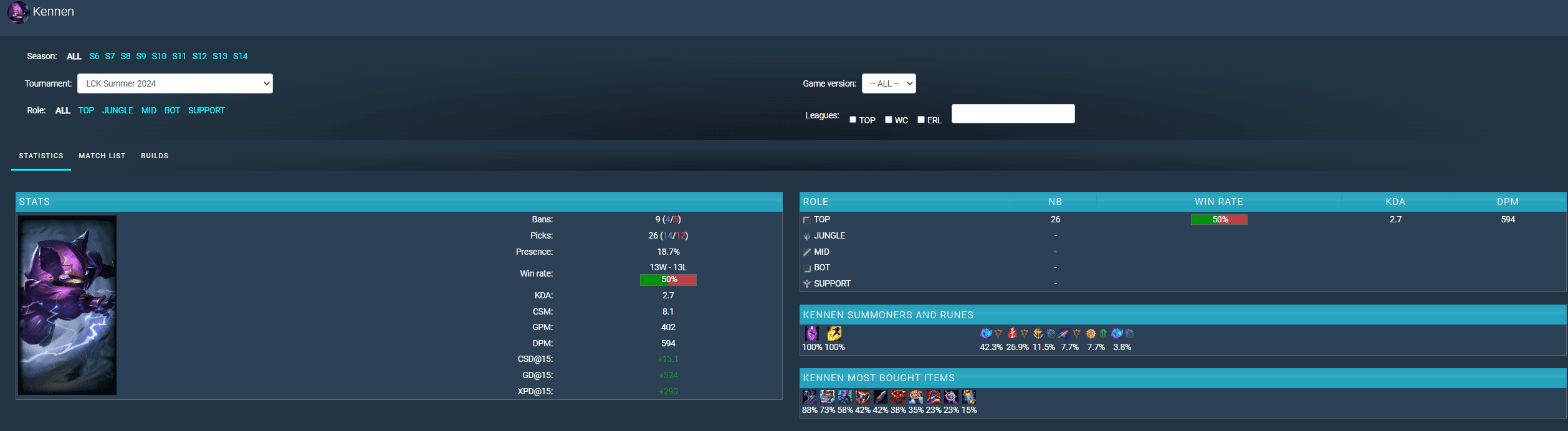 In the LCK Summer 2024, Kennen has been used in 26 matches but has a win rate of only 50%