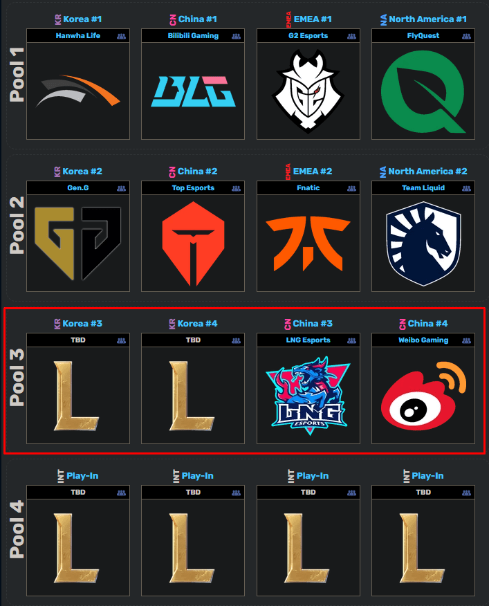 In Worlds 2024, the 3rd and 4th seeds from LCK and LPL will be placed in Pool 3 for the Swiss round draw