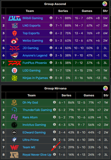 RNG performed extremely poorly in the 2024 LPL Summer Split and failed to qualify for the playoffs