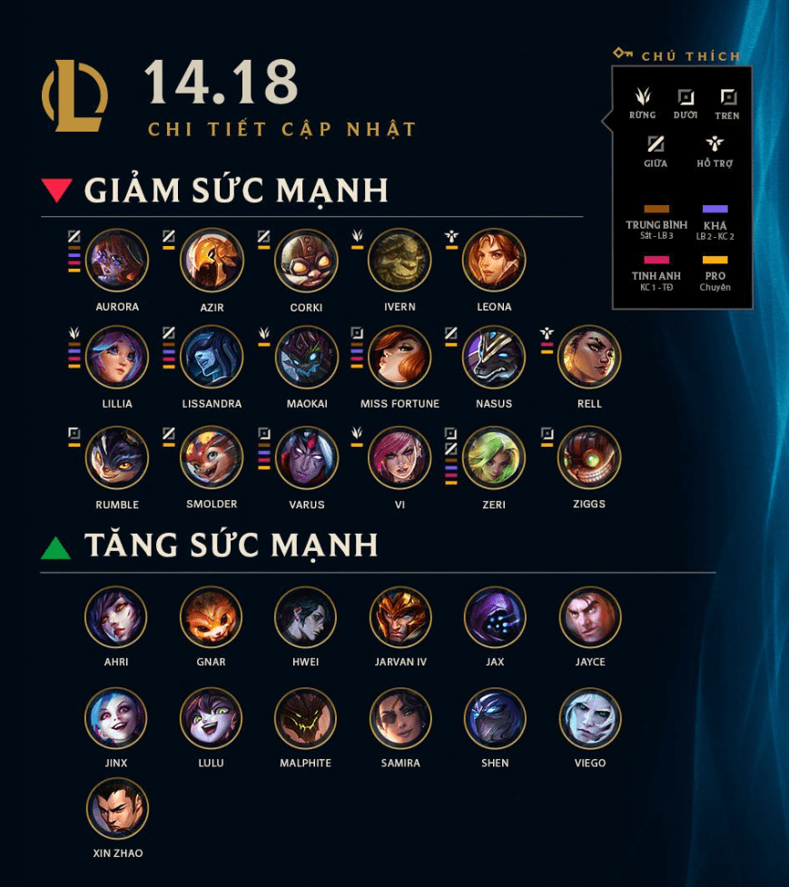 Many Marksman champions going Mid Lane have been nerfed in patch 14.18