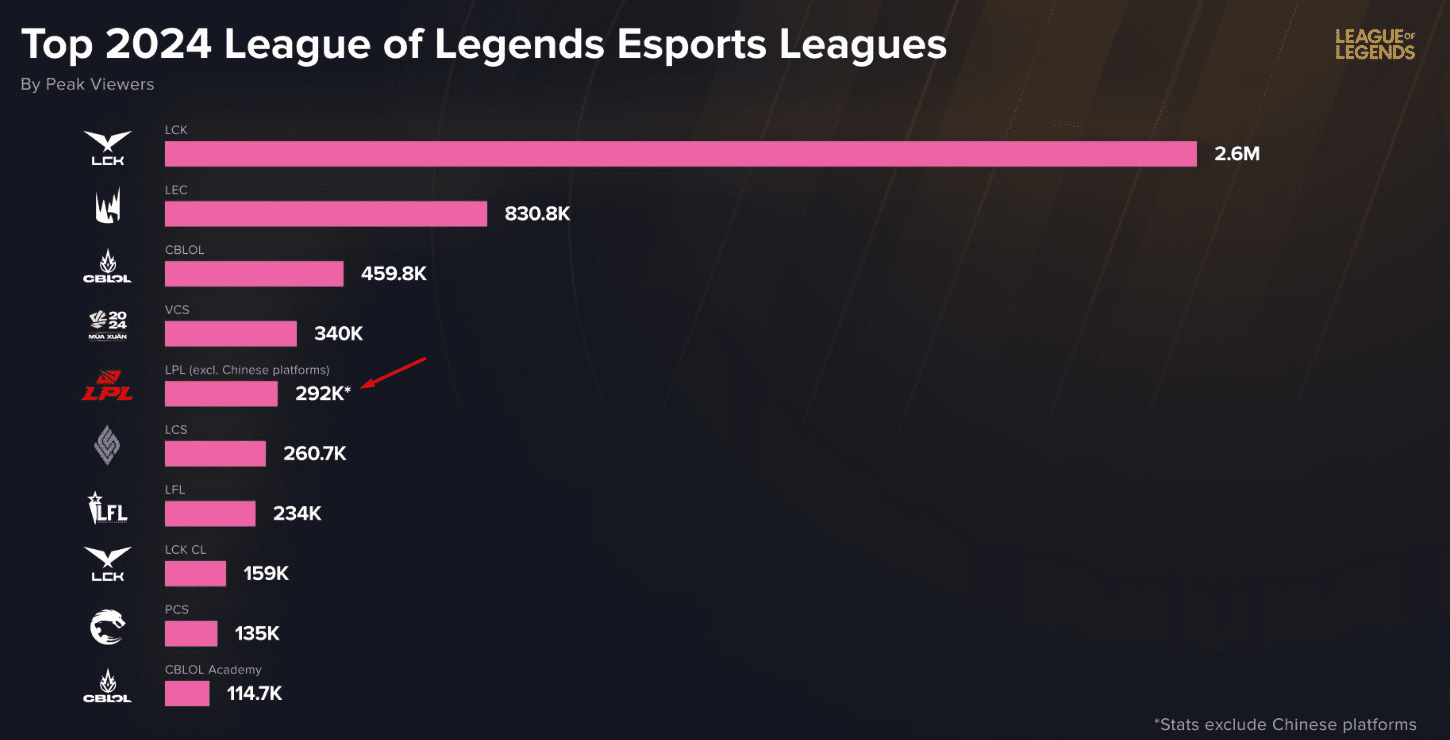 The highest viewership for LPL (excluding livestream platforms in China) only reached 292 thousand