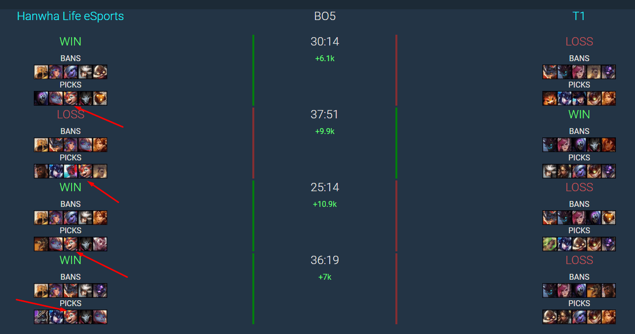 It is quite difficult to explain why T1 allowed HLE to secure Smolder in all 4 games of the recent loss